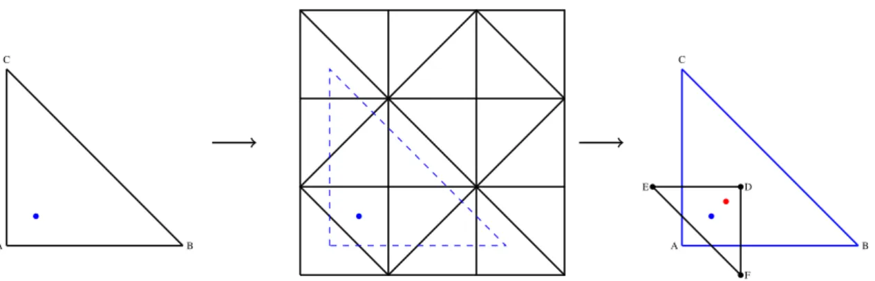 Figure 6: The sketch on the left shows an element ABC and one of its Gauss points, on which fields from the other mesh are to be interpolated