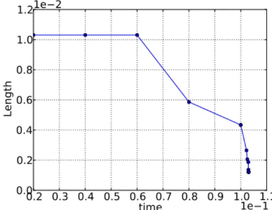 Figure 20: Evolution in time of the length of the segment computed with k = 0.3 in equation (50).
