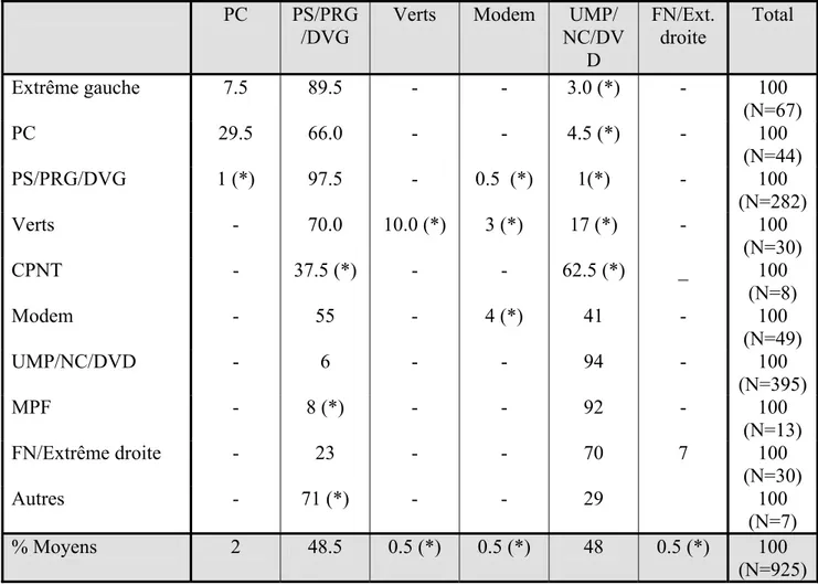Tableau 4 : Les reports des votes exprimés du premier au second tour des élections législatives de  2007 (% lignes) 