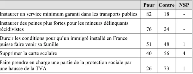 Tableau 5 : L’adhésion aux premières mesures envisagées par Nicolas Sarkozy et son  gouvernement (% en lignes) 