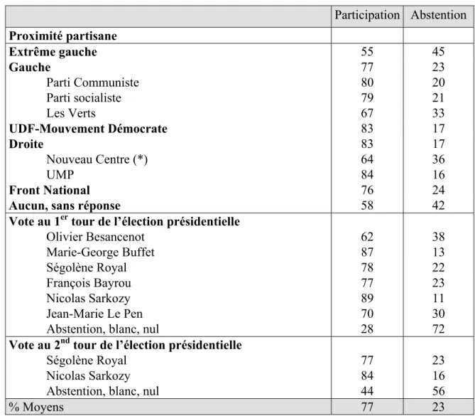 Tableau 1 : La participation au premier tour des élections législatives selon l’orientation politique  et le vote présidentiel (% en lignes) 