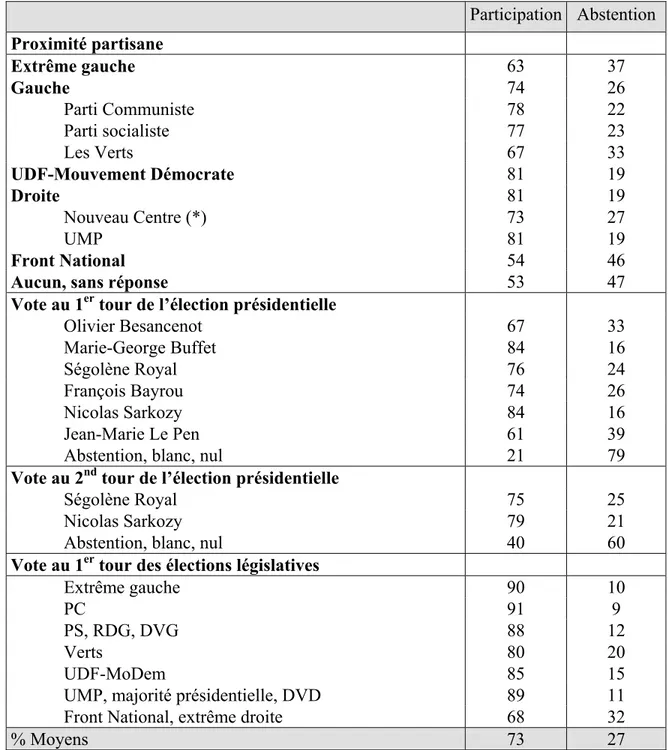 Tableau 2 : La participation au second tour des élections législatives selon l’orientation politique  et le vote (% en lignes)  PEF 2007 (vague 4)  Participation  Abstention  Proximité partisane  Extrême gauche   63 37  Gauche   74 26       Parti Communist