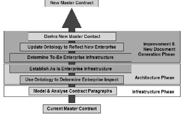 Figure 2 : Master Contract Improvement Process. 
