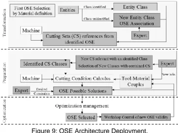 Figure 8: OSE Architecture Organisation. 