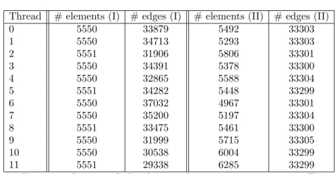 Table 1. Impact of the domain decomposition strategy. (I) element-based, (II) edge-based decompositions.