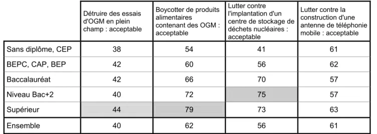 Tableau 8 : % de réponses "Tout à fait ou assez acceptable" selon le diplôme 