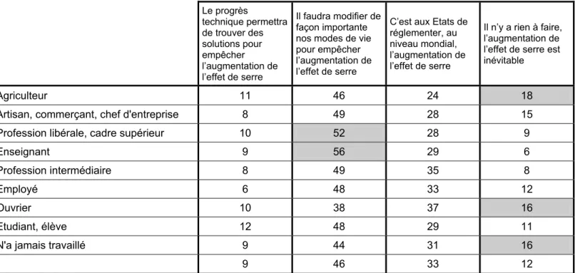 Tableau 5 : De ces quatre opinions, laquelle se rapproche le plus de la vôtre ? selon la profession  de la personne interrogée  Le progrès  technique permettra  de trouver des  solutions pour  empêcher  l’augmentation de  l’effet de serre  Il faudra modifi
