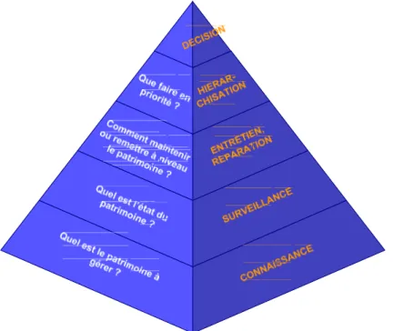 Figure 1. Vision simplifiée de la pyramide de gestion des risques des infrastructures de  Génie Civil