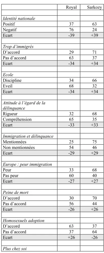 Tableau 3. Le vote au second tour selon le libéralisme culturel   Royal  Sarkozy  Identité nationale  Positif 37  63  Negatif 76  24  Ecart  -39  +39  Trop d’immigrés  D’accord 29  71  Pas d’accord  63  37  Ecart  -34  +34  Ecole  Discipline 34  66  Eveil 