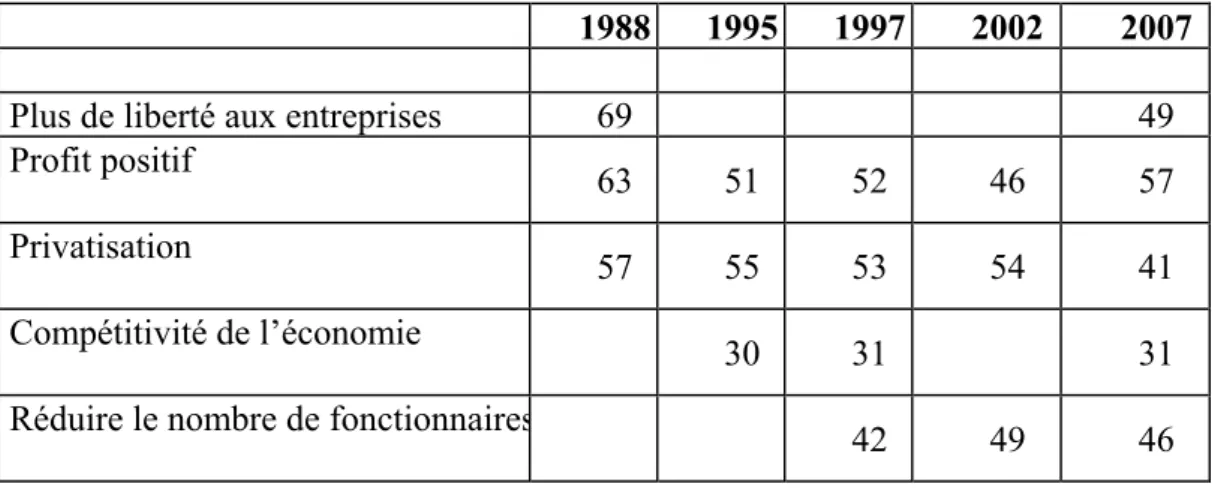 Tableau 5. L’évolution des opinions en matière économique 