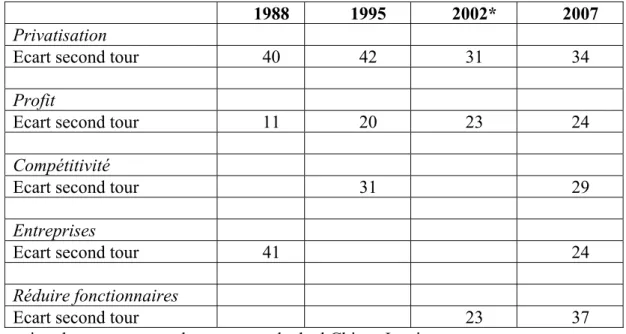 Tableau 6. Evolution des écarts en matière économique au second tour des élections  présidentielles 