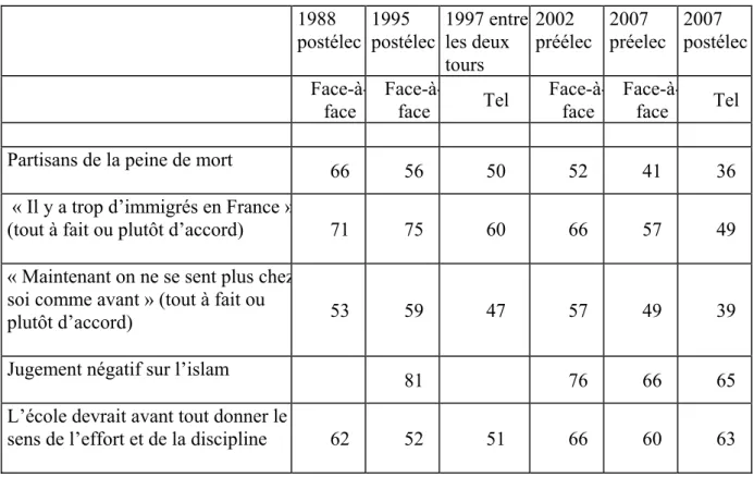 Tableau 1. Evolution des opinions en matière de libéralisme culturel   1988  postélec 1995  postélec 1997 entre les deux  tours  2002  préélec  2007  préelec  2007  postélec   Face-à-face 
