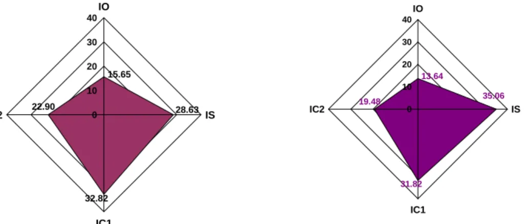 Figure 7. Weights computed (percentage) for the various impacts ranked technical  managers during national inquiry with two weighting assumptions