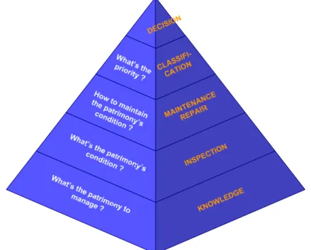 Figure 1. Simplified vision of the civil engineering infrastructure Risk Management  pyramid