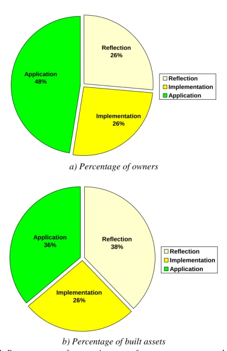 Figure 2. Progress state of owners in terms of asset management methodology. 