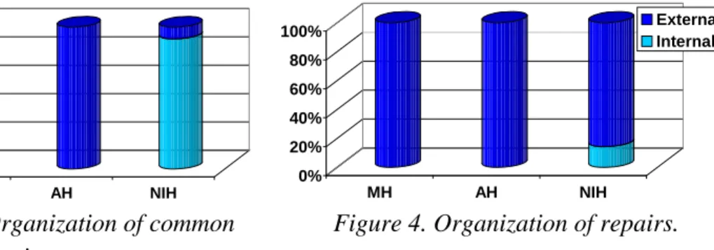 Figure 4. Organization of repairs. 