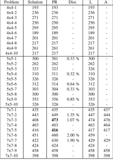 Table 1: Results on Taillard’s problems
