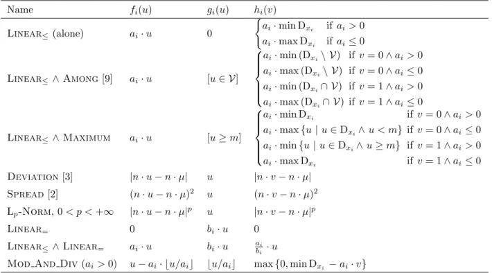 Table 2: Several instantiations of f i and g i , and the corresponding h i . The notation [γ] is the Iverson bracket and is defined to be 1 if γ is true, and 0 otherwise.