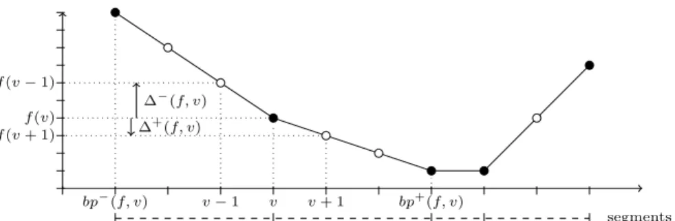 Figure 2: Illustration of the notions of Section 4.2. Filled points appear at breakpoints.