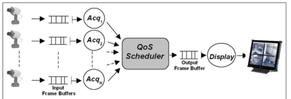 Figure 6: Simplified architecture of a real-time telesurveillance application