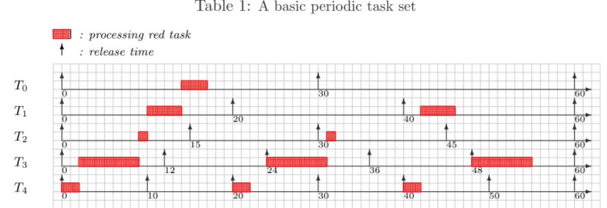 Figure 1: RTO scheduling algorithm (s i = 2)