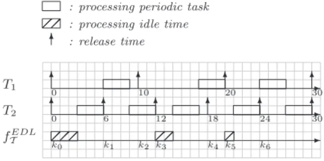 Figure 3: f T EDL computation produced at time zero