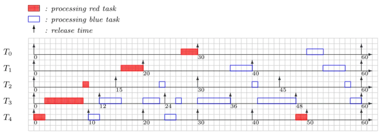 Figure 4: RLP scheduling algorithm (s i = 2)