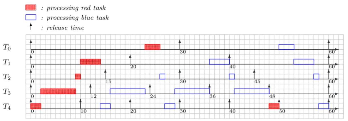 Figure 5: RLP/T scheduling algorithm (s i = 2) 4.2.3 Illustrative example