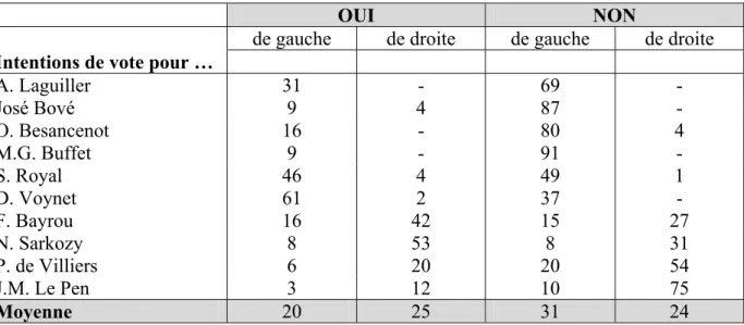 Tableau 3.  Le vote du 29 mai 2005 selon les intentions de vote de premier tour pour  l’élection présidentielle de 2007 (% en lignes) 