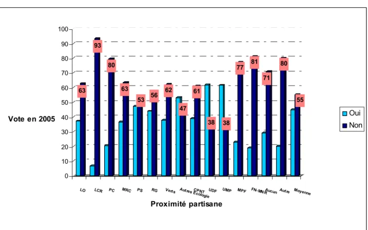 Graphique 1. Le vote au référendum de 2005 en fonction de la proximité partisane en       2007 (% en ligne)
