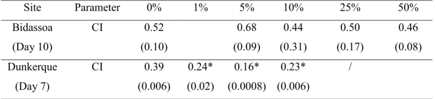 Table 3. Condition index (CI, mean;   ±  SD between bracket)of larvae recovered after 10 (Bidassoa) or 7 (Dunkerque) days of rearing in medium containing different percentage of elutriate