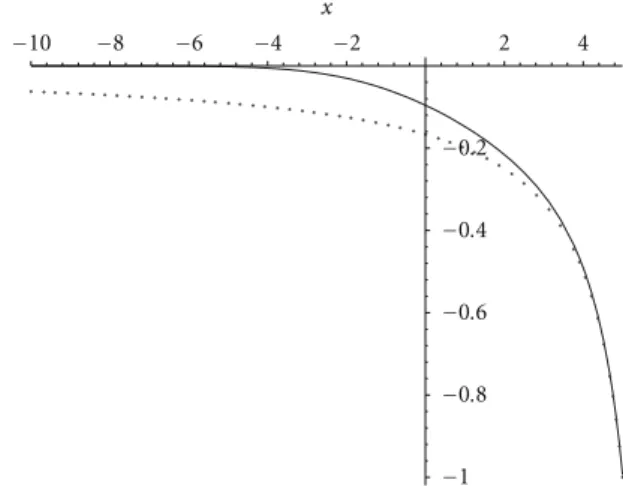 Figure 1: Optimal controls u ∗ t 1 =∞ (dotted line) and u ∗ (solid line) when x ∈ ( − 10, 5), b 0 = q 0 = σ 0 = μ = 1, and d = t 1 = 5.
