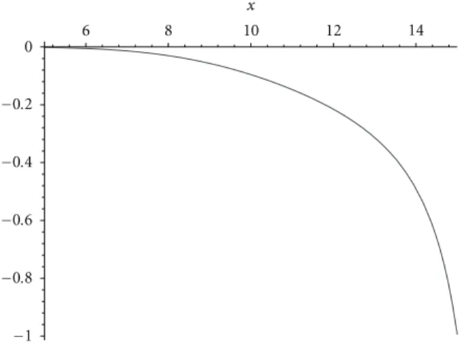 Figure 3: Optimal control u ∗ when x ∈ (5, 15), b 0 = q 0 = σ 0 = μ = 1, d = 15, and t 1 = 5.