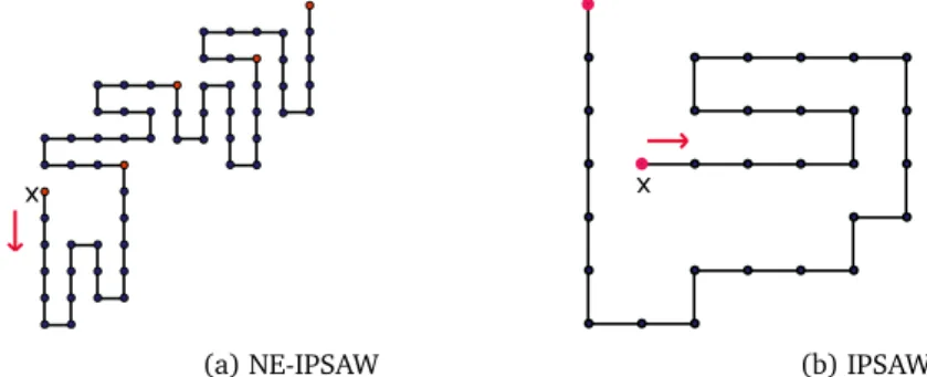 Fig 4: Examples of NE-PSAW (a) and PSAW (b) path. Each path starts at x and its orientation is given by the arrow.