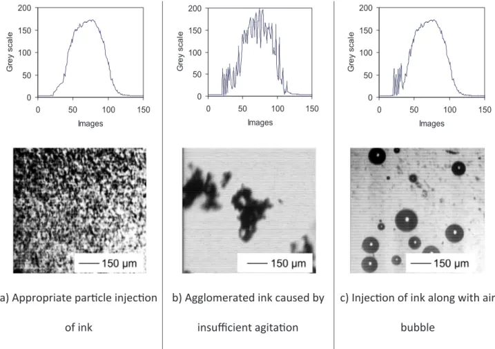 Fig. 10. Ink injection should be prepared with precaution and cases should be avoided like (b) agglomeration and (c) bubble presence; Obtained grey scale curves are shown above the images (Images captured through fast camera and mini ﬂ owcells, post proces