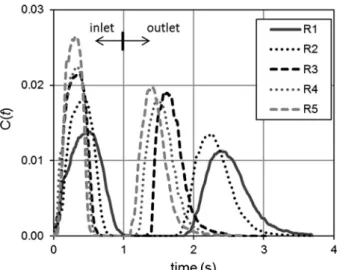 Fig. 12. Comparison on theoretical pass-through time and detected mean re- re-sidence time, cases from R1 to R5, indicating an average error of 7.2%.