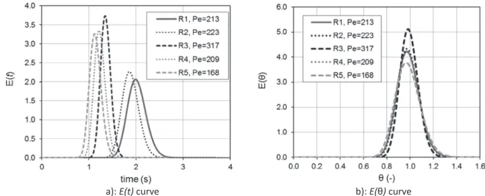 Fig. 13. RTD curves obtained by DPF model ﬁtting.