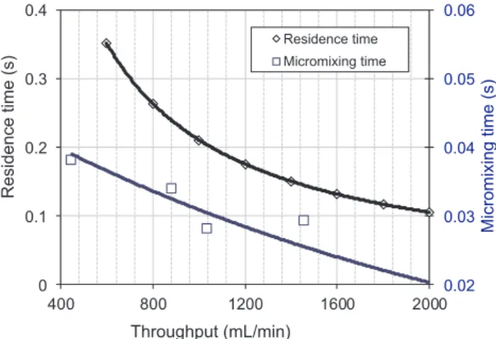 Fig. 1. The link between residence time and micromixing time in a static mi- mi-cromixer.