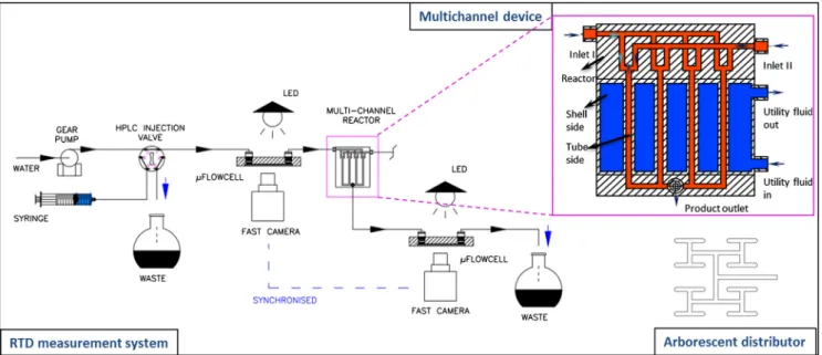 Fig. 8. A tracer test platform and its working principle for a rapid residence time distribution characterisation of a multichannel device.