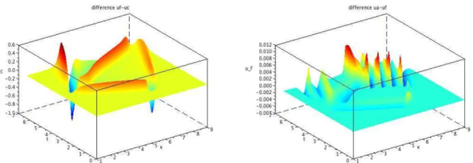 Figure 4. Plot in the (x, t)-plane of the difference between the fine and the coarse solutions u c − u f (left), and the difference between the fine and the adapted solution u a − u f (right, Σ = 0.1)