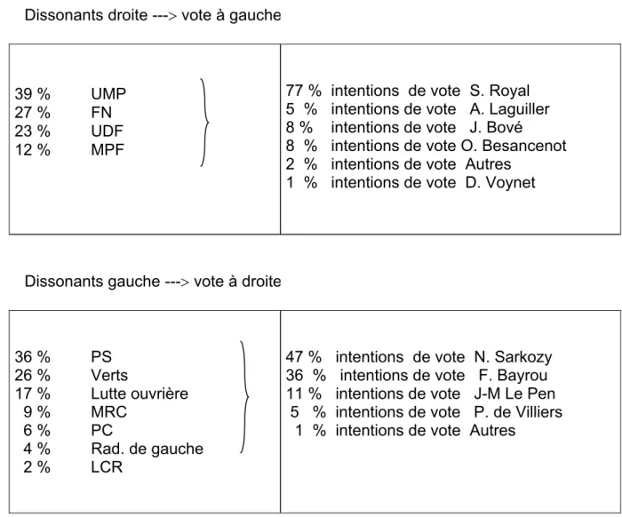Tableau 5 : Origines partisanes et choix de vote des dissonants électoraux   (vague 4 du BPF) 