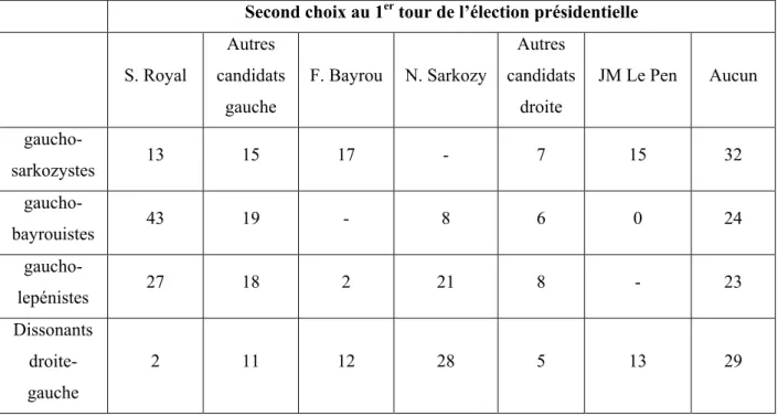 Tableau 7 : Le « second choix » présidentiel des électeurs dissonants 