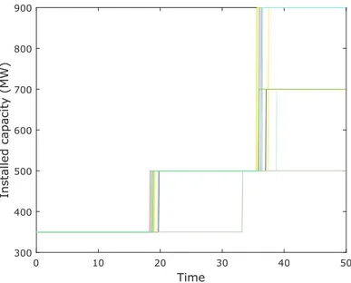 Figure 6: Installed capacity evolution