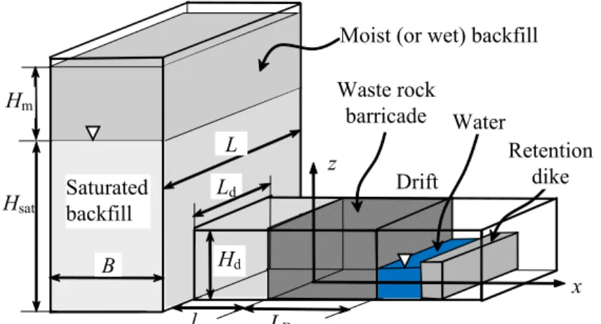 Figure 1. A backfilled stope with an access drift and a waste rock barricade. 