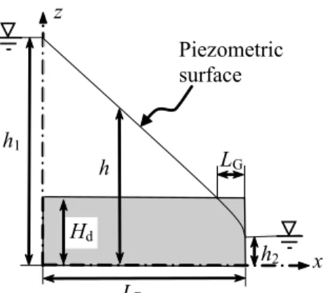 Figure 3. Two dimensional view of the confined and gravity flow model.