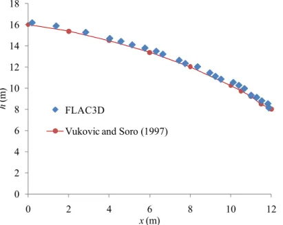 Figure 6. Comparison between the stationary pore water pressure heads calculated with a finite  element code (data from Vukovic and Soro 1997) and with the finite difference method (FLAC3D), for 