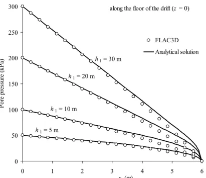 Figure 7. Pore water pressure distribution along the base of the barricade obtained from the analytical  solution (Eqs