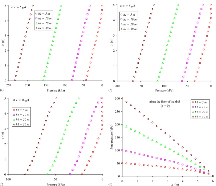 Figure 9. Pore water distribution in the barricade for different upstream water pressure head, h 1 : (a) to  (c) along vertical profiles; (d) along the floor (other parameters are given in Table 2).