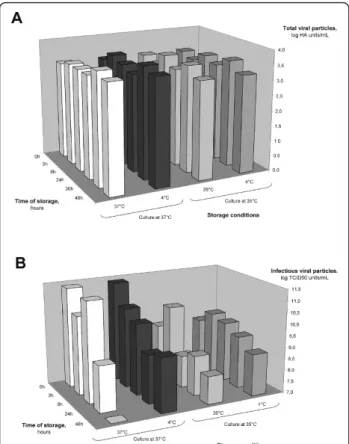 Figure 4 Stability of influenza total particles (A) and infectious particles (B) at different storage temperatures
