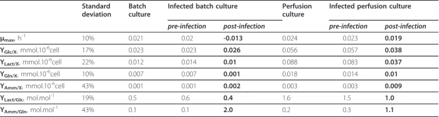 Table 1 Impact of feeding mode, batch or perfusion, and of influenza infection on HEK293SF cell growth and metabolism